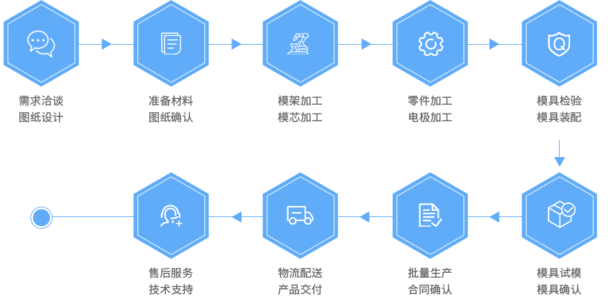 旺成模具定制流程